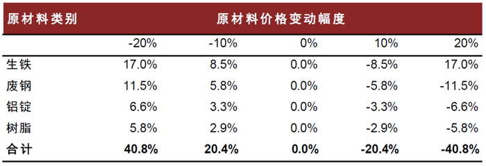 资料来源：宏德股份招股书，中金公司研究部