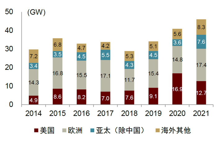 资料来源：GWEC，中金公司研究部