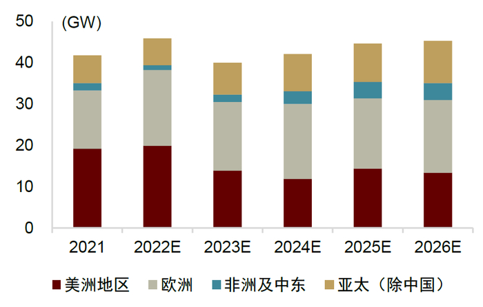 资料来源：GWEC，中金公司研究部