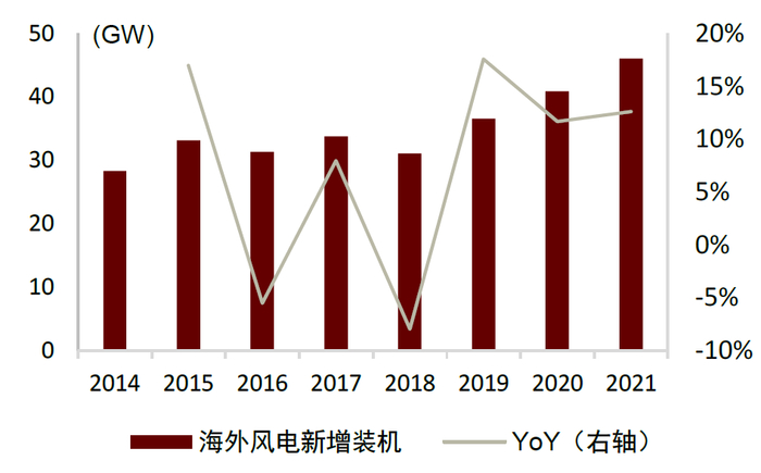 资料来源：GWEC，中金公司研究部