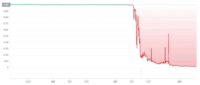 资料来源：Coinmarketcap