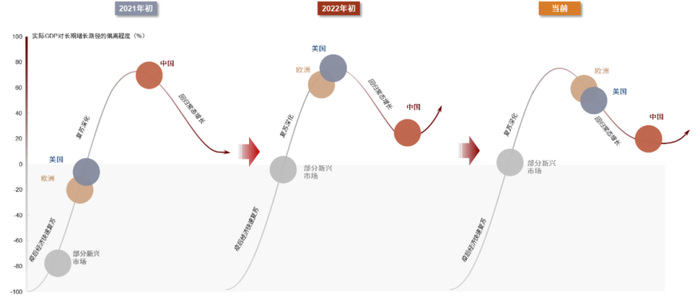 资料来源：Haver，万得资讯，中金公司研究部