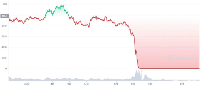 资料来源：coinmarketcap