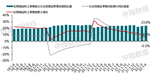 图：2019年4月-2022年4月实物网上零售额累计占比及同比增速变化趋势