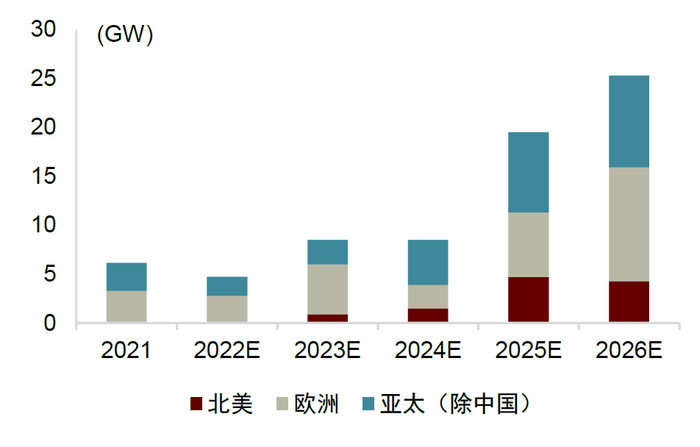 资料来源：GWEC，中金公司研究部