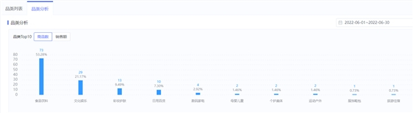 　　@东方甄选6月直播品类分析