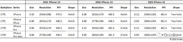 图2：iPhone14缺口设计和双孔设计的差异