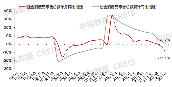 图：2019年4月-2022年4月社会消费品零售总额单月及累计同比增速