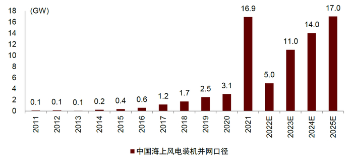 资料来源：各省发改委，中金公司研究部