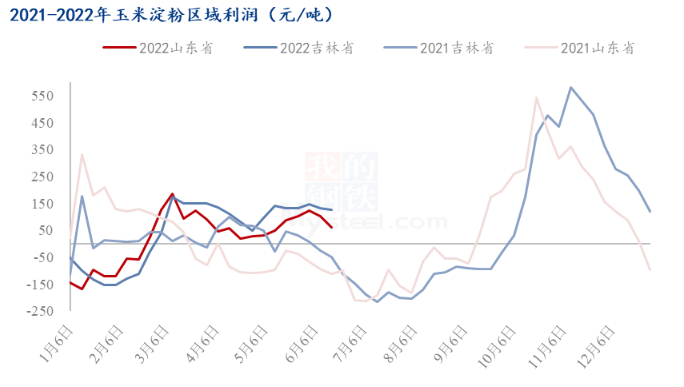 图二：2021-2022年玉米淀粉区域利润走势图