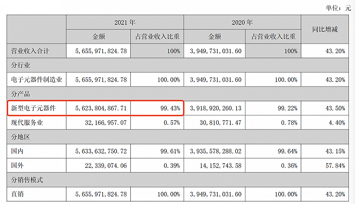 图片：振华科技分类营收情况，来源：振华科技年报