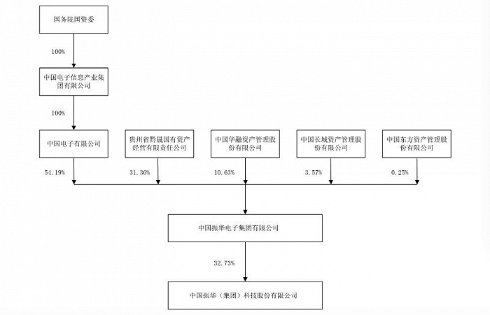 图片：振华科技股权结构，来源：振华科技年报