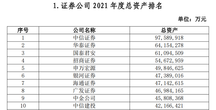 券商2021年总资产排名TOP10 来源：中证协