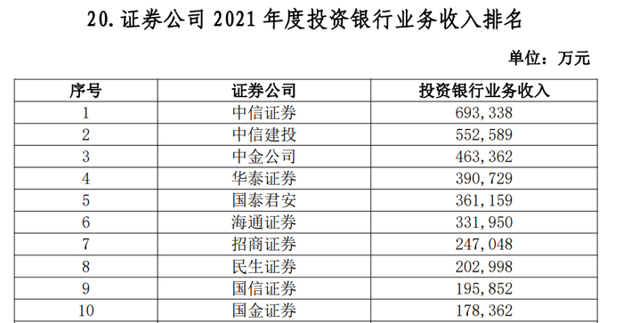 券商2021年投行业务收入排名TOP10 来源：中证协