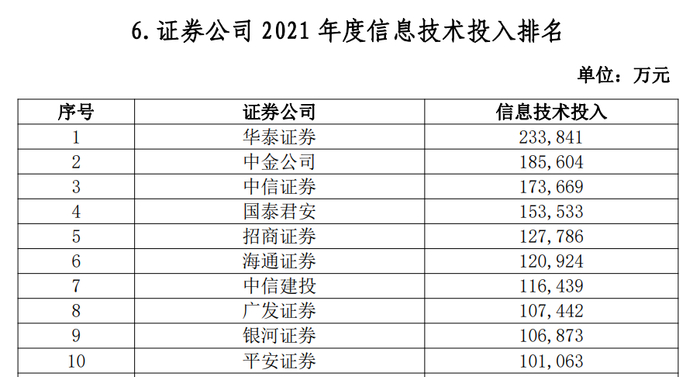 券商2021年信息技术投入排名TOP10 来源：中证协