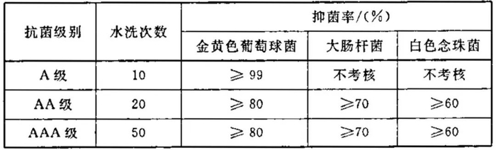 FZ/T 73023-2006中抗菌针织品的抗抑菌指标