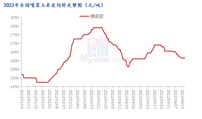图一：2022年全国喷浆玉米皮均价走势图