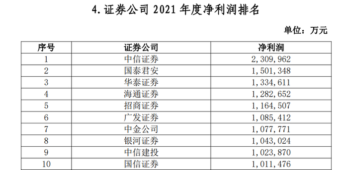 券商2021年净利润排名TOP10 来源：中证协