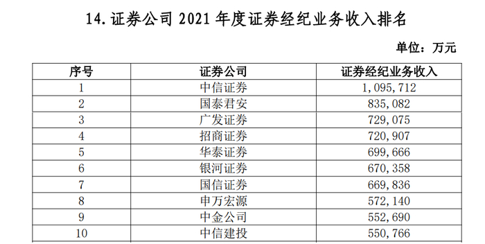 券商2021年经纪业务收入排名TOP10 来源：中证协