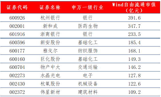 数据来源：Wind，中证指数公告，浙商资管