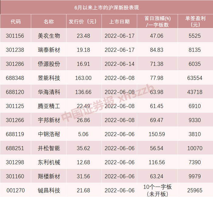 数据来源：Wind &nbsp;截至6月17日