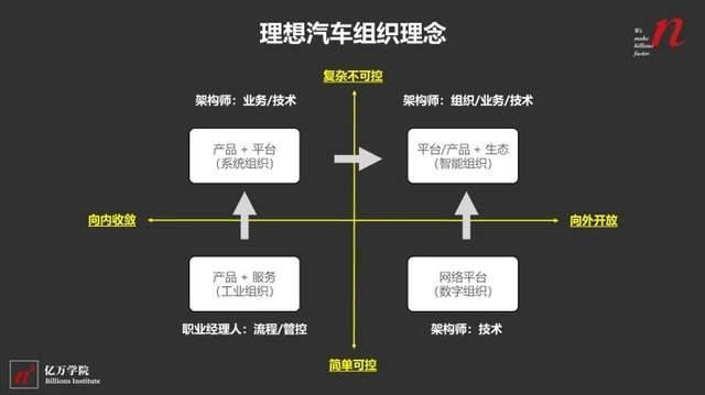 图：李想在经纬亿万创业营上分享四类组织的演进