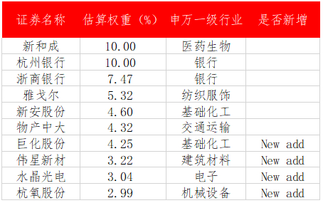 数据来源：Wind，中证指数公告，浙商资管
