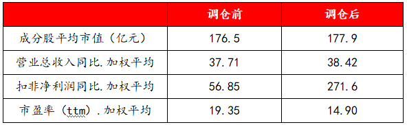 数据来源：Wind，中证指数，浙商资管