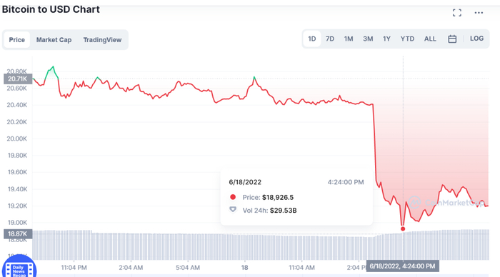 &nbsp;比特币6月18日价格走势