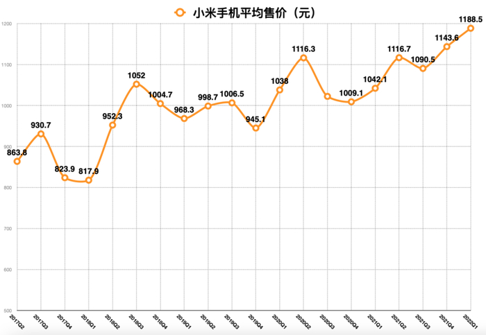 数据来源：小米财报