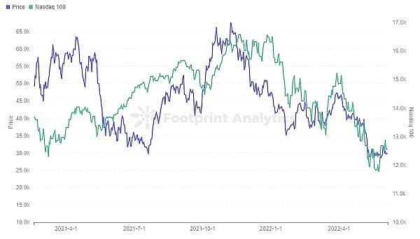 Footprint Analytics - BTC Token Price vs Nasdaq 100