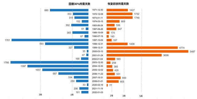 资料来源：Wind，银科金融研究院（注：以上日期为回撤开始日期）