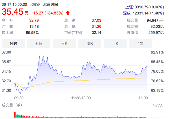 　　图一 瑞泰新材上市首日股票情况（图片来源：百度股市通）