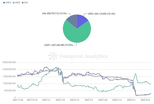 Footprint Analytics - Curve 3pool in Ethereum