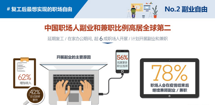 　　超六成人开展“线上副业”