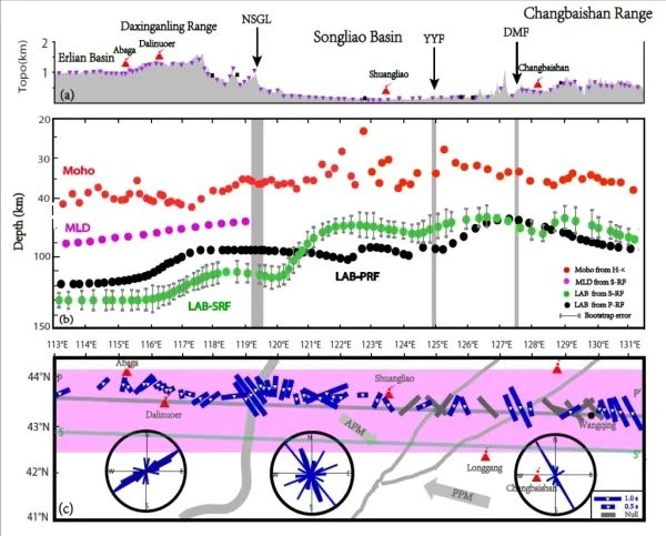 图3 多种地震学观测结果综合分析对比图