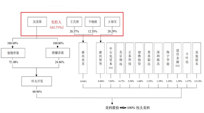 （来源：美科股份招股说明书）
