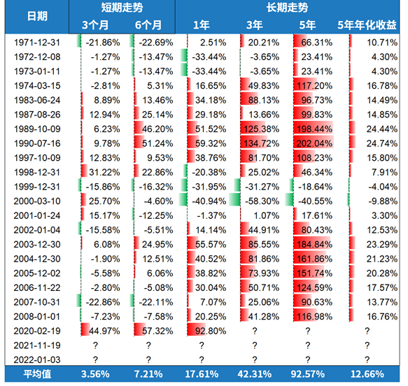 资料来源：Wind，银科金融研究院（注：以上日期为回撤开始日期）