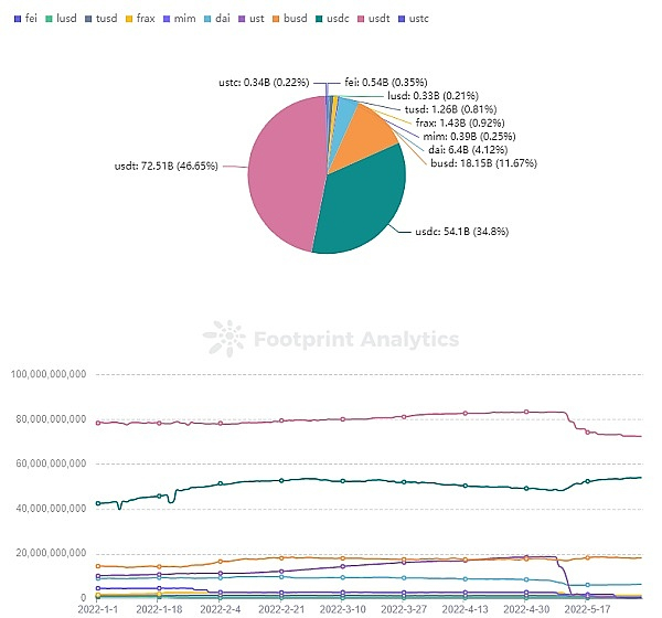 Footprint Analytics - Market Cap of Stablecoin