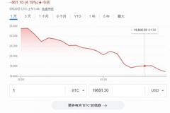 因加密白鲸未能触发追加保证金通知 比特币出现较为明显反弹