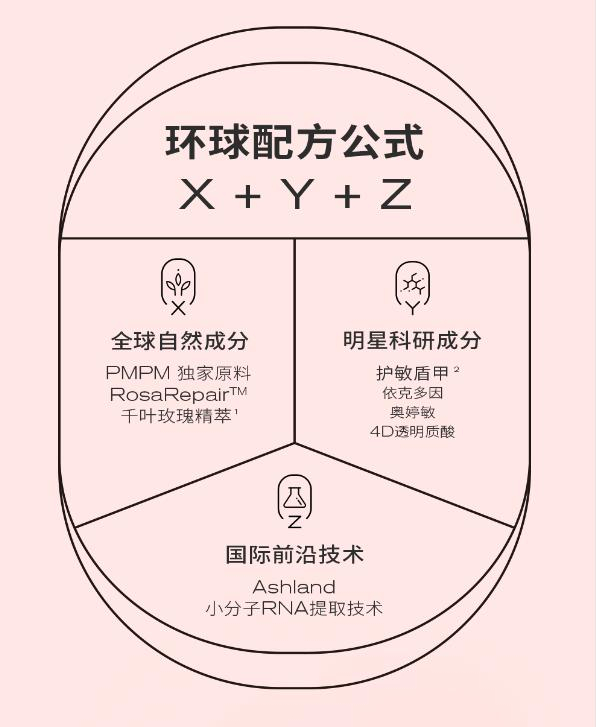 　　PMPM独创环球配方公式X+Y+Z