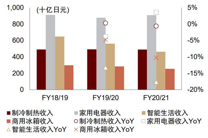 资料来源：公司公告，中金公司研究部注：松下集团财年截止日3月31日