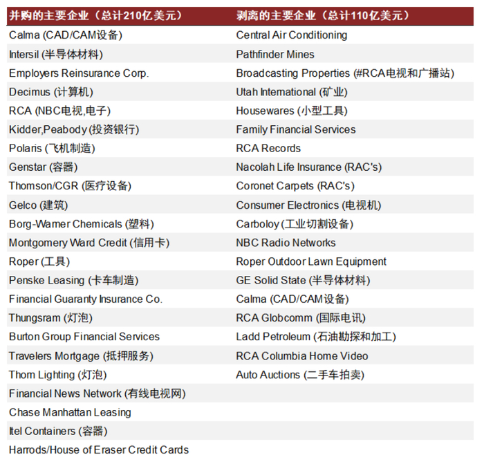 资料来源：《通用电气成功全书》，中金公司研究部