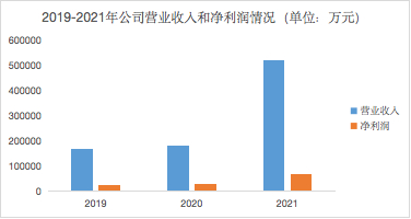 　　图二 公司营业收入与净利润情况图（数据来源：公司招股说明书）