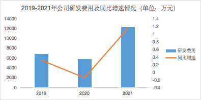 　　图三 公司研发费用与增速情况图（数据来源：公司招股说明书）