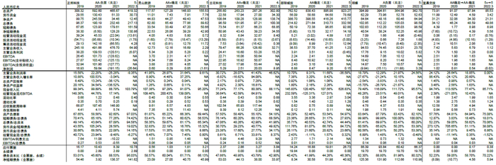 资料来源：募集说明书，跟踪评级报告，万得资讯，财汇资讯，中金公司研究部