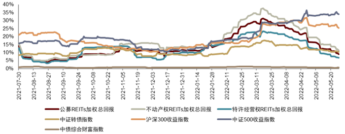 资料来源：万得资讯，中金公司研究部