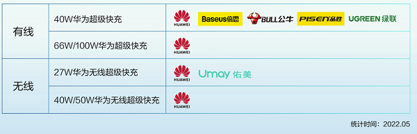 　　华为超级快充正品品牌清单