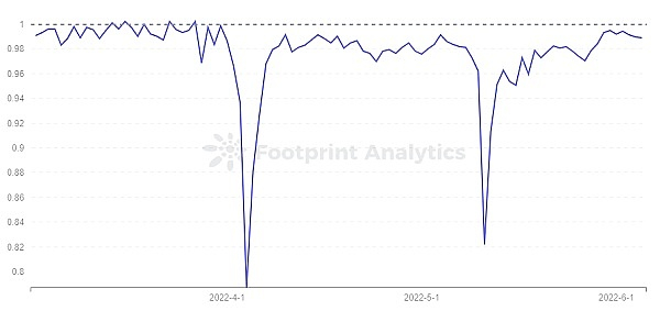 Footprint Analytics - USDN Price Trend