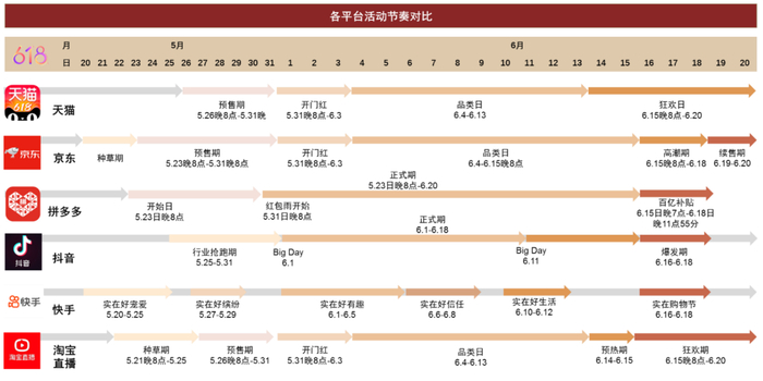 资料来源：天猫官网，京东商家规则中心，拼多多APP，抖音电商商家助手公众号，快手小店，淘宝直播公众号，中金公司研究部